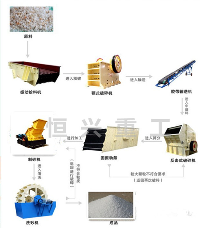 石英石制砂生产线全套设备